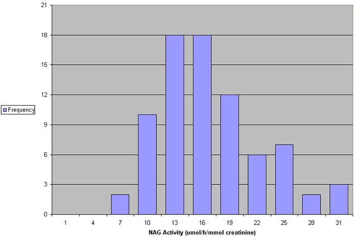 How to measure NAG Fig 4